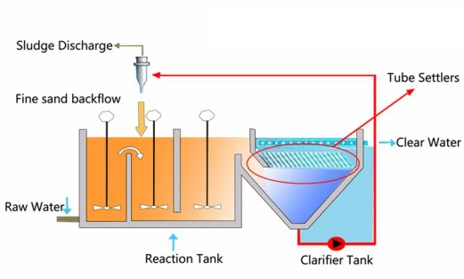 The Working Principle Of Tube Settlers The Working Principle Of Tube Settlers
